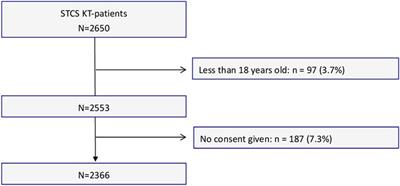 Age at Time of Kidney Transplantation as a Predictor for Mortality, Graft Loss and Self-Rated Health Status: Results From the Swiss Transplant Cohort Study